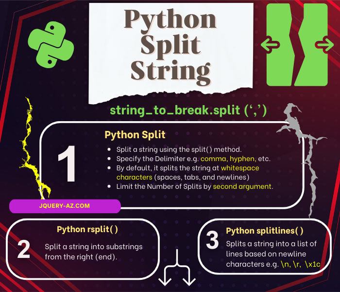 Infographic: Python Split, rsplit and splitlines Methods - Visual guide explaining the Python split methods, illustrating how it splits a string into substrings based on a specified delimiter and its optional arguments.