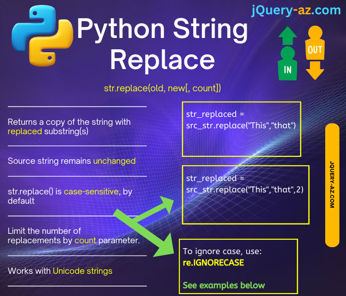 Infographic: Python String Replace - Visual guide demonstrating the Python string replace method, illustrating how it replaces specified substrings with new text within a given string 