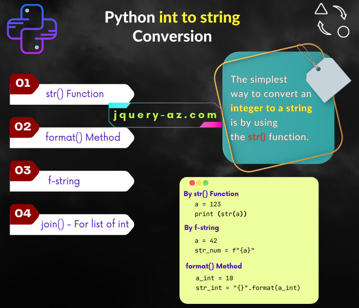 An graphic showing how to convert into to string in Python. Learn to use str() function, f-string, format() method etc. by visual graphic.