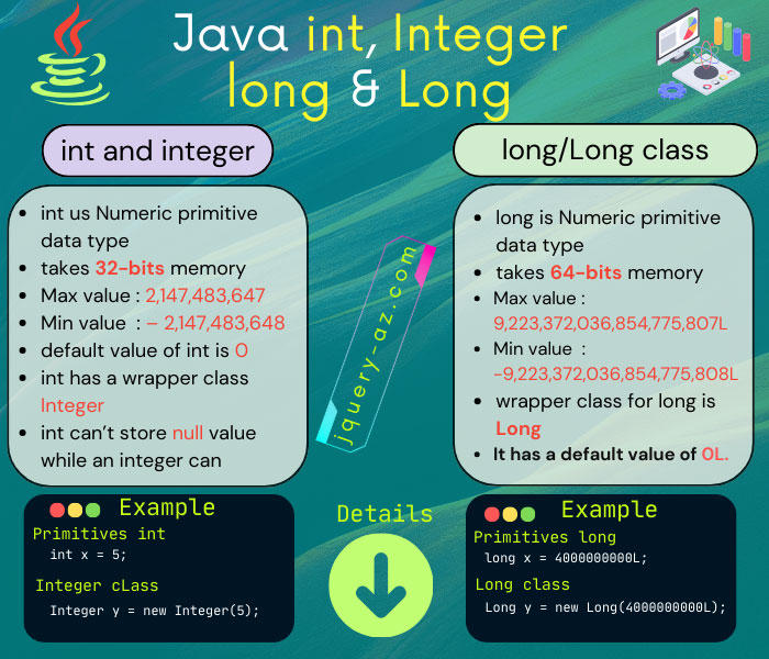 A visual illustration comparing the Java primitive int and Integer Class with the long and Long class. learn the differences and main points about both types.