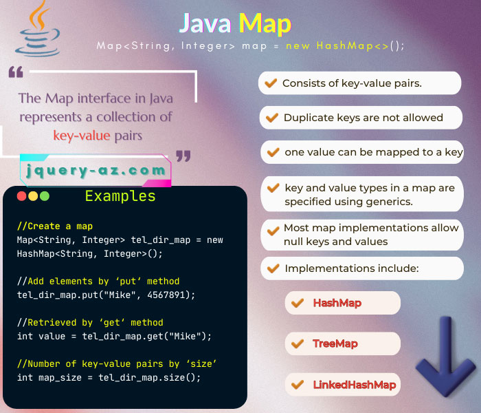 Informative infographic highlighting key features of Java Maps. Learn about key-value pairs, common implementations, and effective usage. A comprehensive guide for developers.