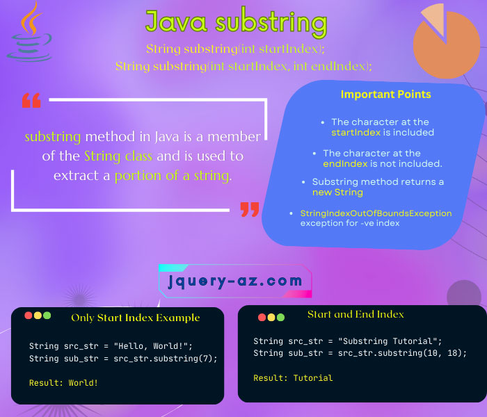 In this Infographic, the substring method of Java String class is explained with two code snippets. Main points about the Substring method is also covered.