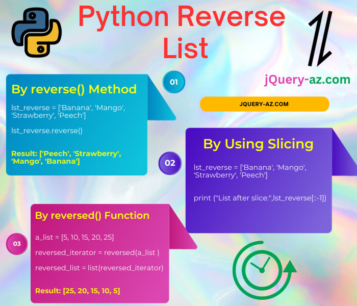 Infographic: Reversing a Python List - A visual guide demonstrating different methods for reversing a Python list, including using the reverse() method, slicing, and the reversed() function