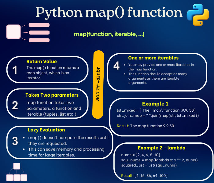 A visual guide illustrating how the Python map() function works. Learn how to apply a function to one or more iterables (lists, tuples, set etc.) producing a new iterable with the results. Understand the concept of functional programming in Python.