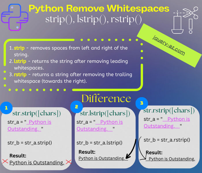 An instructive image demonstrating how to use Python's string strip functions to clean up text data. Explore whitespace removal, left stripping, and right stripping