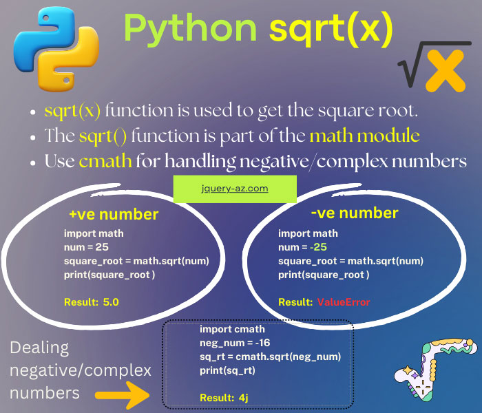 An infographic providing a clear visual explanation of the Python sqrt() function. Learn how to calculate square roots of positive, negative and complex numbers in Python and its programs.