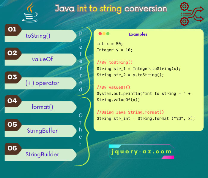 Informative infographic showcasing key techniques for converting integers to strings in Java. Explore String.valueOf, Integer.toString, and concatenation methods.