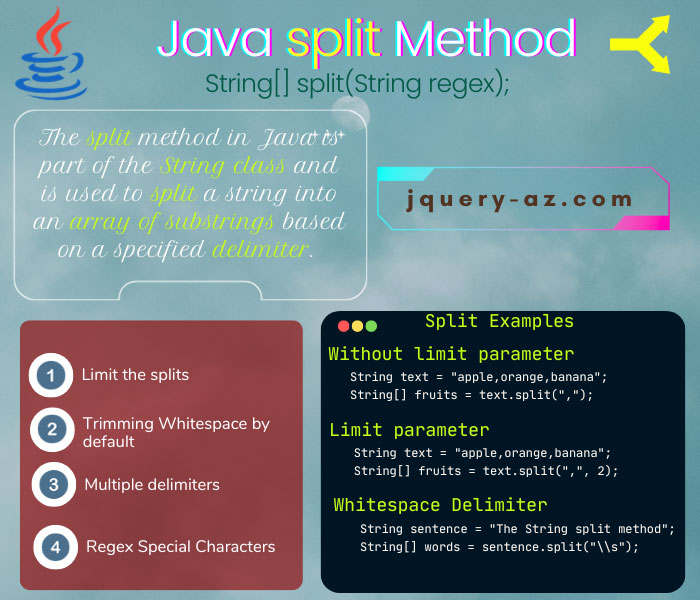 Educational infographic highlighting essential aspects of Java's split method. Covering delimiter tricks, whitespace handling, and advanced regex patterns. 