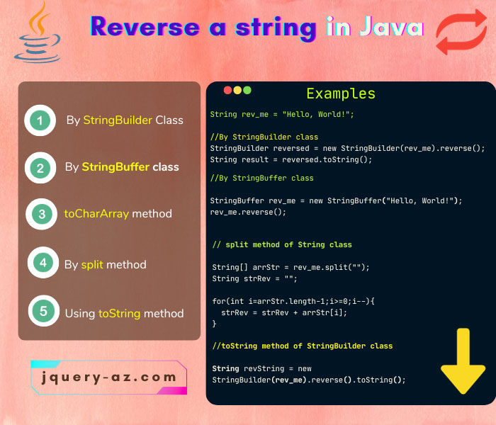 Educational infographic highlighting approaches to reverse strings in Java. Covering StringBuilder, StringBuffer, split method char array manipulation, and toString method.