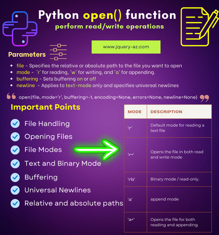 A visual guide to learn file operations in Python using the 'open()' function. Discover reading, writing, and appending files