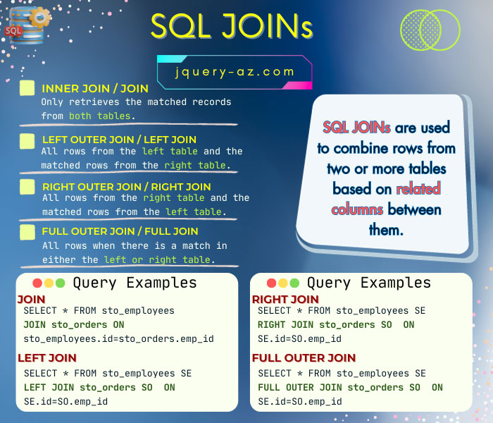 An infographic showing various types of JOINs in SQL. The queries are shown for INNER JOIN, LEFT JOIN, RIGHT JOIN, and OUTER JOIN. Enhance your relational database knowledge with this visual tutorial.